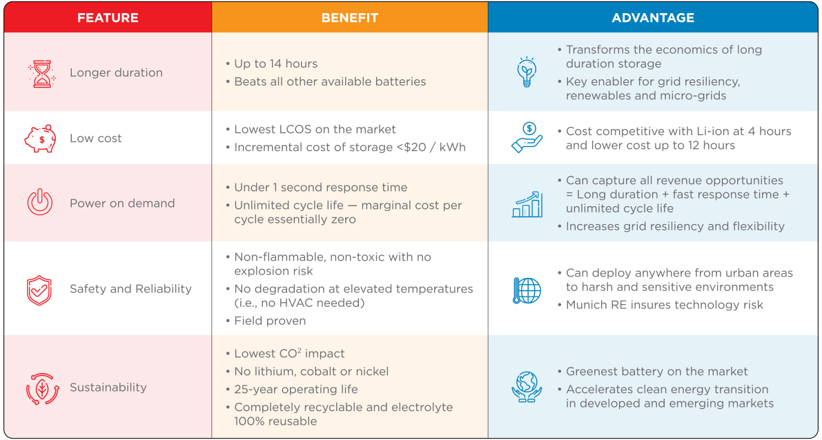 Features and advantages